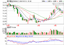 理性看待市场传闻 关于南宁糖业的市场分析与投资提醒